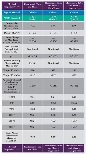 فواید استفاده از عایق الاستومری در ساختمان و نحوه نصب آن